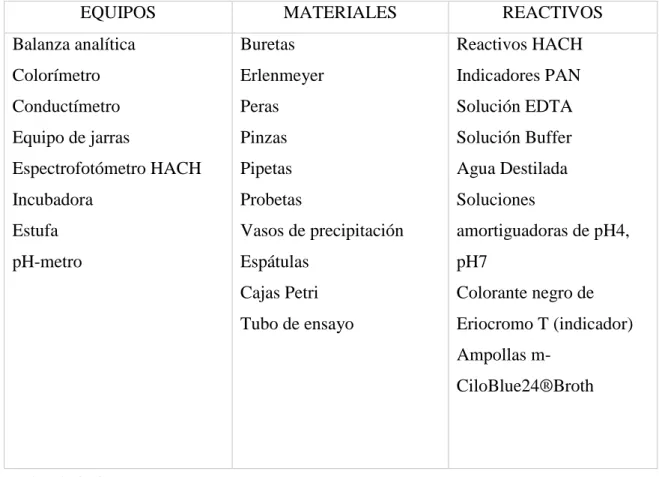 Tabla 1-2:Cuadro Equipos, Materiales, Rreactivos 