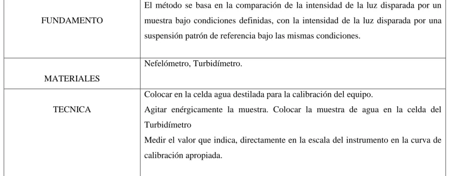 Tabla 5-2: Método Hach* 2510 