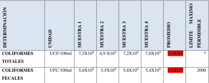 Tabla 5-2: Análisis Microbiológico del Agua Residual de la Parroquia 