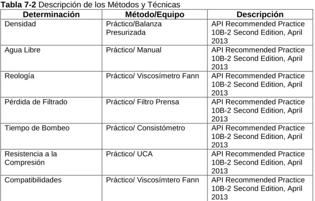 Tabla 7-2 Descripción de los Métodos y Técnicas 
