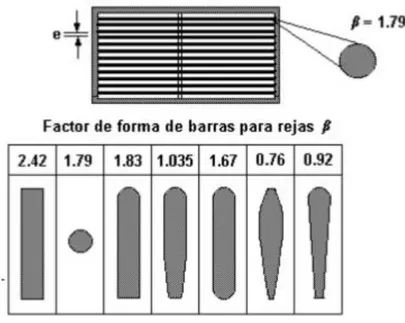 Figura 7     Factores de forma β 