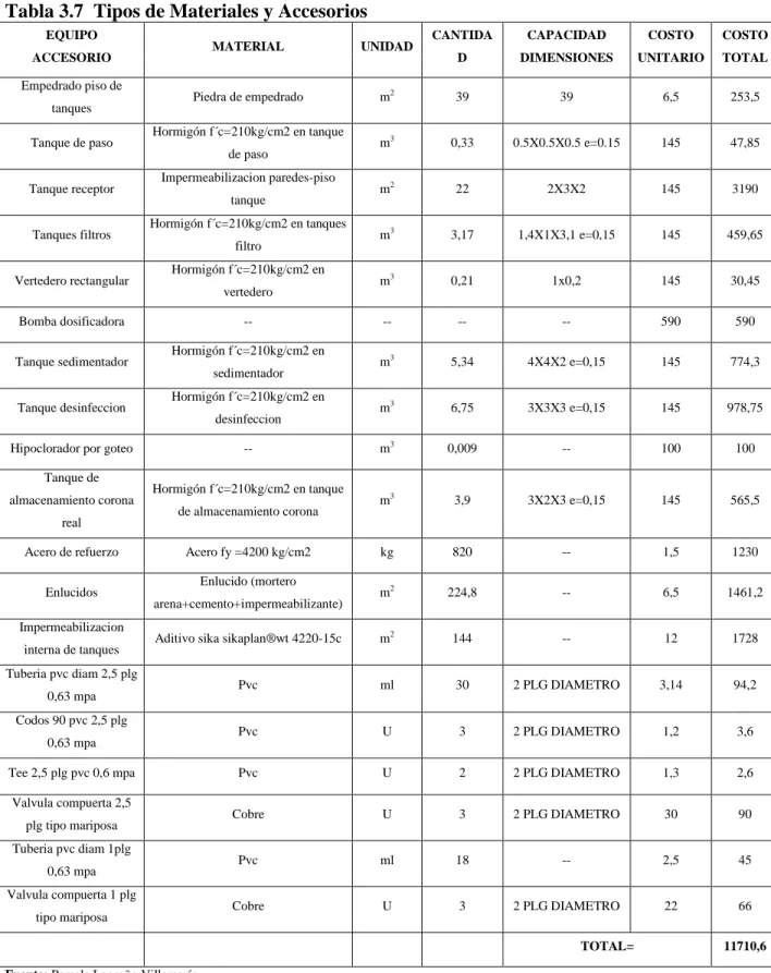 Tabla 3.7  Tipos de Materiales y Accesorios 
