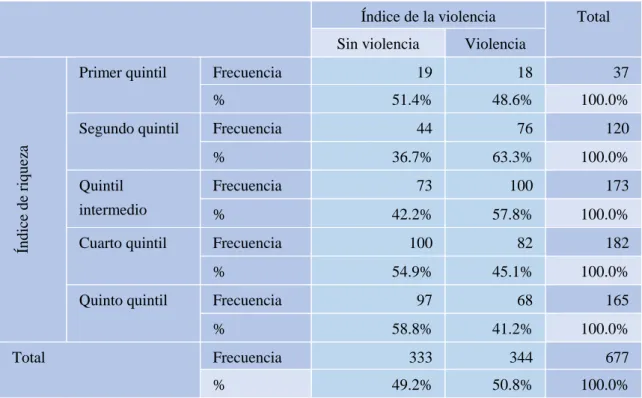 Tabla 6. Relación entre el índice de riqueza y la violencia contra la mujer 