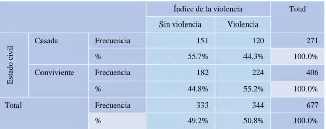 Tabla 7. Relación entre el estado civil y la violencia contra la mujer 