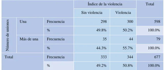 Tabla 8. Relación entre el número de uniones y la violencia contra la mujer 
