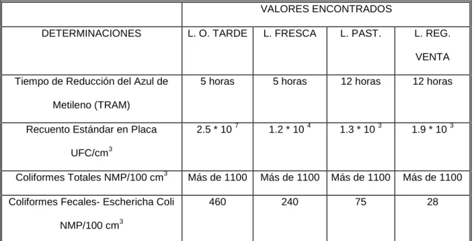 CUADRO 8: REPORTE PROMEDIO DEL ANÁLISIS MICROBIOLÓGICO DE  LA LECHE RECIBIDA Y PASTEURIZADA EN PLANTA 
