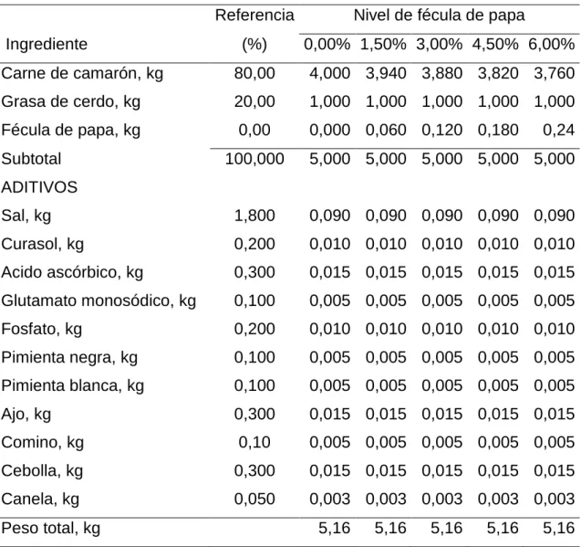 Cuadro 10.  FORMULACIÓN  PARA  LA  ELABORACIÓN  DEL  CHORIZO  ESCALDADO DE CAMARÓN 