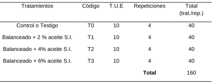 Cuadro 3.  ESQUEMA DEL EXPERIMENTO POR ENSAYO. 