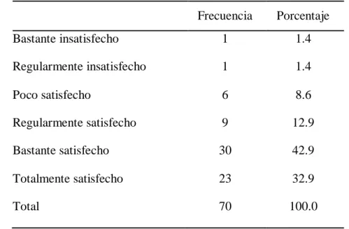 Tabla 3: Frecuencia y porcentaje de Satisfacción laboral  Frecuencia  Porcentaje  Bastante insatisfecho  1  1.4  Regularmente insatisfecho  1  1.4  Poco satisfecho  6  8.6  Regularmente satisfecho  9  12.9  Bastante satisfecho  30  42.9  Totalmente satisfe