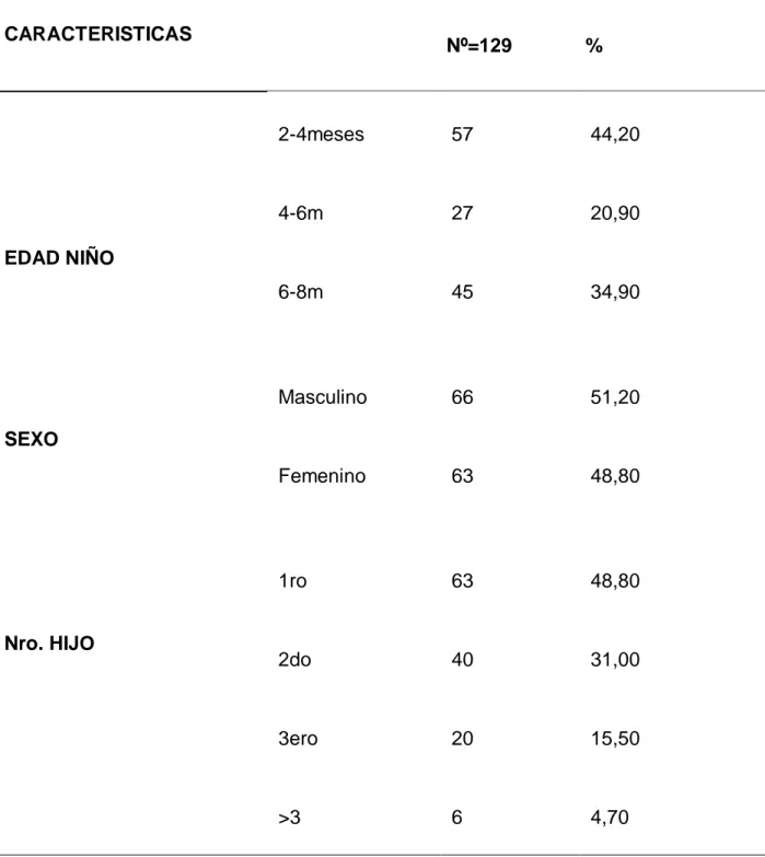 TABLA Nº3CARACTERÍSTICAS DEL NIÑO SEGÚN EDAD, SEXO, NUMERO  DE HIJO.  CARACTERISTICAS     Nº=129  %  EDAD NIÑO  SEXO  Nro