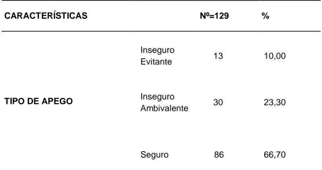 TABLA Nº4CARACTERÍSTICAS DEL APEGO MADRE-NIÑO DE 2 A 8   MESES  CARACTERÍSTICAS     Nº=129  %  TIPO DE APEGO  Inseguro Evitante  13  10,00 Inseguro  Ambivalente  30  23,30  Seguro  86  66,70 