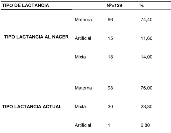 TABLA Nº5APEGO  MADRE NIÑO, SEGÚN TIPO DE LACTANCIA AL   NACER Y TIPO DE LACTANCIA ACTUAL