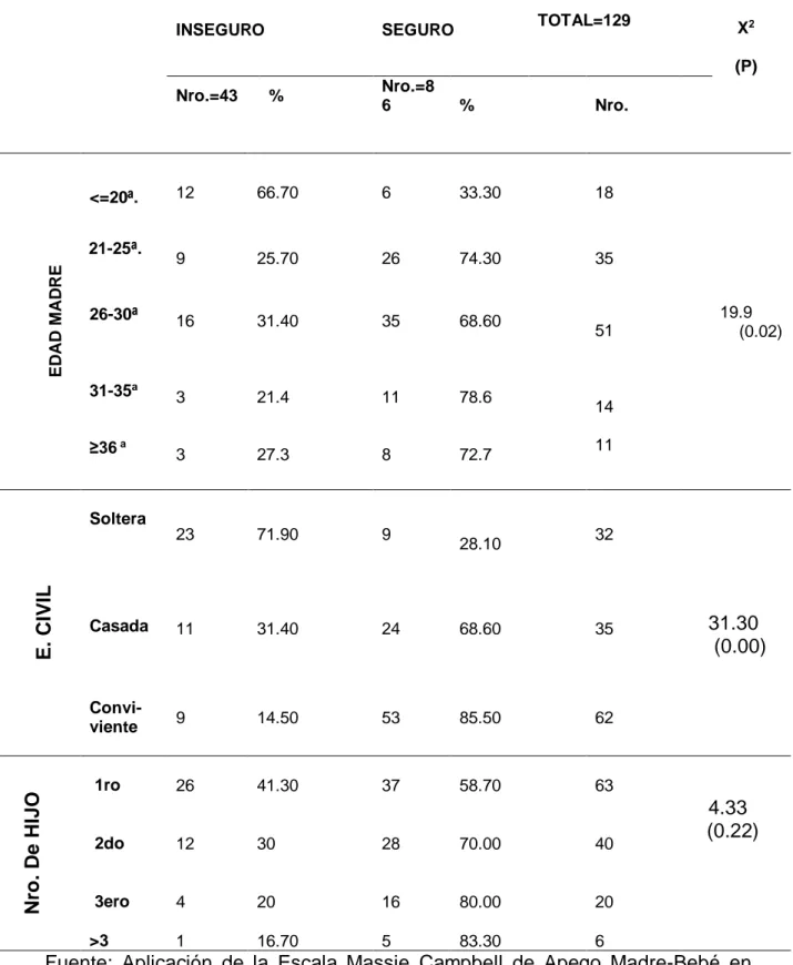 TABLA Nº6EDAD MADRE, ESTADO CIVIL, NUMERO DE HIJO  RELACIONADO CON EL TIPO DE APEGO MADRE NIÑO 