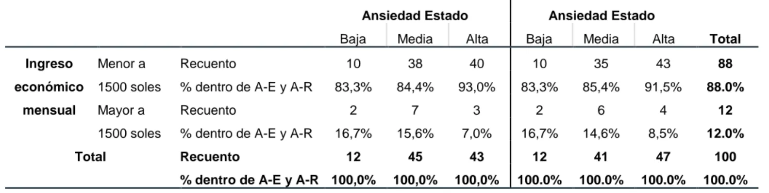 Tabla cruzada Ingreso económico mensual*Ansiedad Estado y Ansiedad Rasgo  en Familiares de Pacientes Hospitalizados en el Hospital Goyeneche, Arequipa  2019  