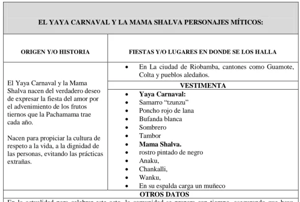 Tabla I. IX. Ficha Resumen El Yaya Carnaval y la Mama Shalva   Fuente: Galo Vallejo – Estudiante de Diseño Gráfico