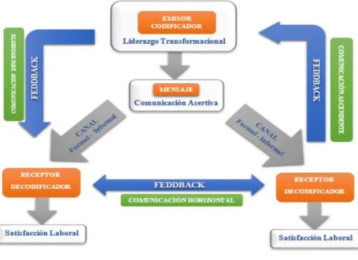 Figura Nº 1: Influencia de la comunicación interna 
