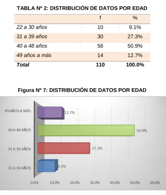 TABLA Nº 2: DISTRIBUCIÓN DE DATOS POR EDAD     f  %  22 a 30 años  10  9.1%  31 a 39 años  30  27.3%  40 a 48 años  56  50.9%  49 años a más  14  12.7%  Total  110  100.0% 