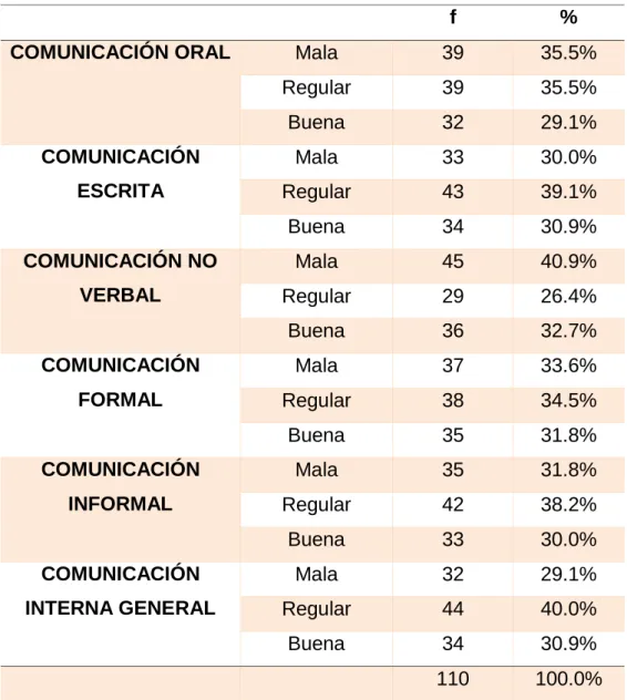 TABLA Nº 7: COMUNICACIÓN INTERNA POR FACTORES 