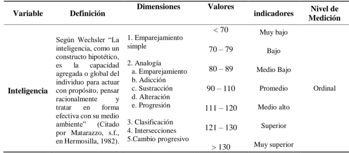Tabla 2: Operacionalización de la variable Inteligencia  Variable  Definición  Dimensiones  Valores 