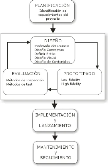 Gráfico N° 9  Proceso de Diseño Web Centrado en el usuario 