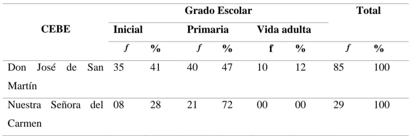 Tabla 2 Caracterización de la Muestra 