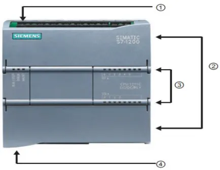 Figura III.2  Partes PLC S7-1200. 