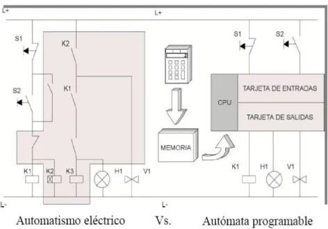 Figura II.3 Esquema gráfico de lógica cableada vs lógica programada  2.2.  EL CONTROLADOR LÓGICO PROGRAMABLE  