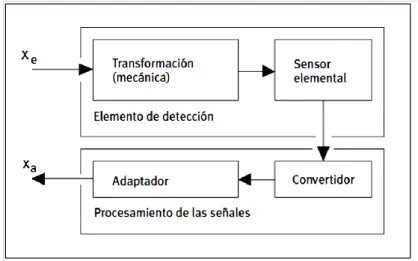 Fig. II.1 Principio de funcionamiento de un sensor 