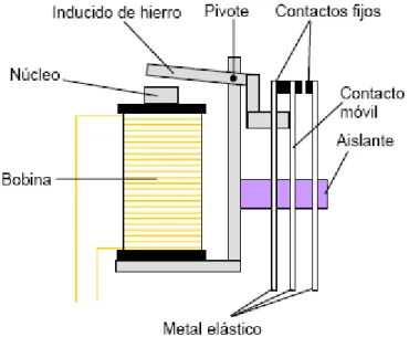 Fig. II.29 Estructura de un Relé. 