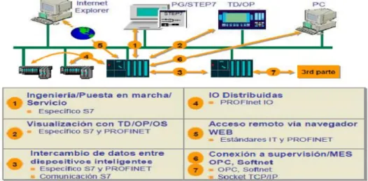 Fig. II.5 Comunicación Ethernet 