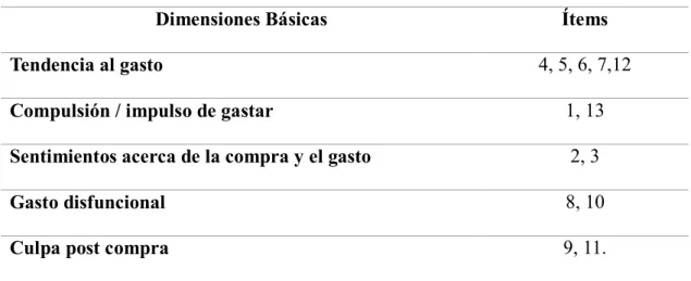 Tabla 15: Dimensiones Básicas de la Escala de compra compulsiva de Edwards 
