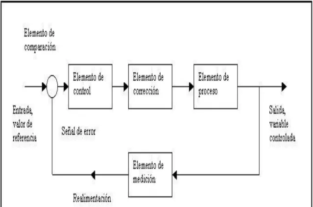 Figura II. 1Sistema de Control Lazo Cerrado 