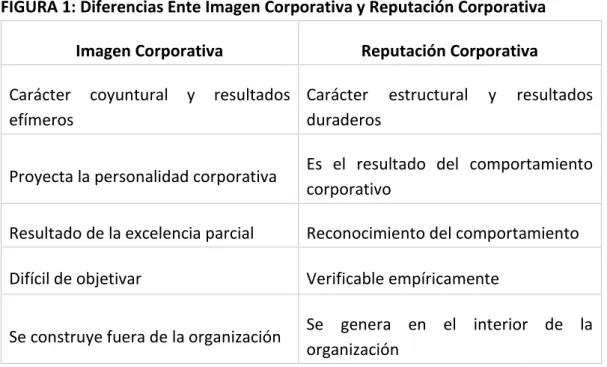 FIGURA 1: Diferencias Ente Imagen Corporativa y Reputación Corporativa  Imagen Corporativa  Reputación Corporativa  Carácter  coyuntural  y  resultados 