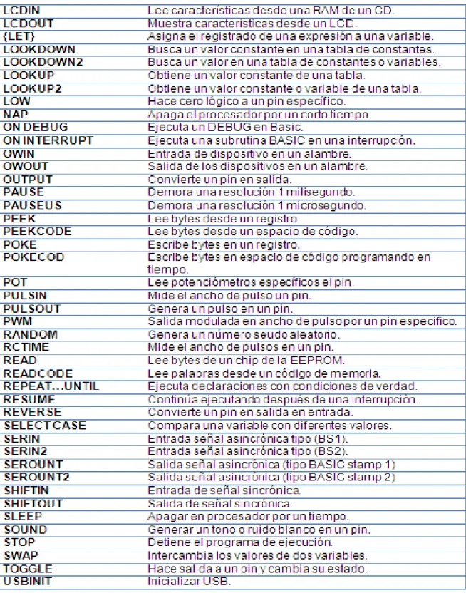 Tabla II.V Set de instrucciones MicroCode Studio (continuación)