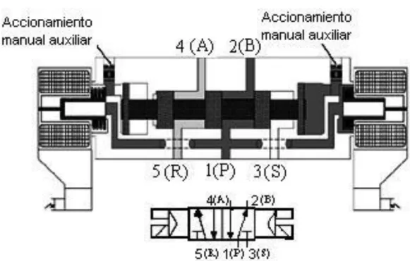 Figura II.2Electroválvula 2/2 Biestable 