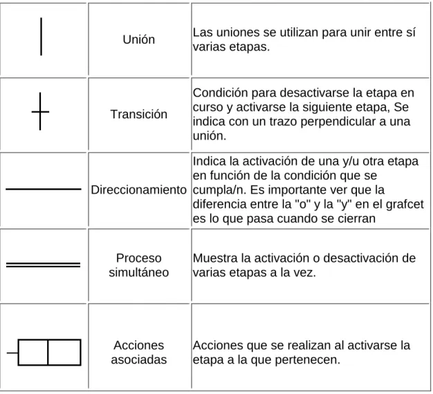 Tabla III.I Elementos grafcet de programación (“Continuación”) 
