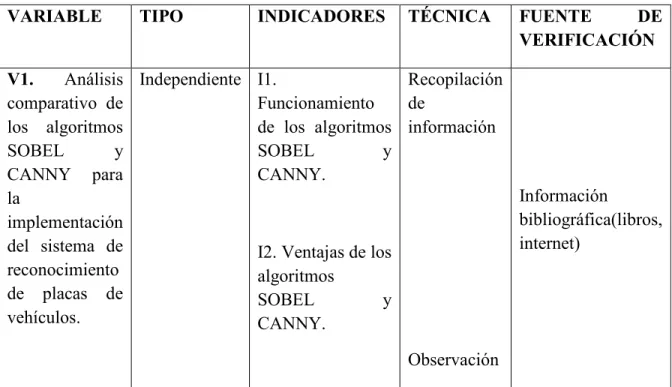 Tabla III- II. Operacionalización Metodológica de la Variable Independiente 