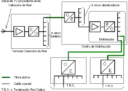 Figura 4.- Terminal Cabecera de Red CATV 