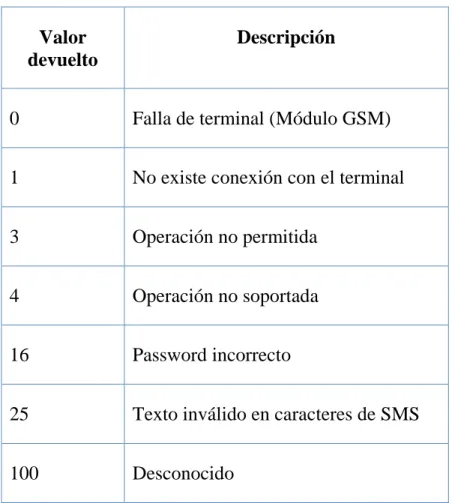 Tabla 2.- Tabla de errores más comunes de respuesta del módulo GSM 