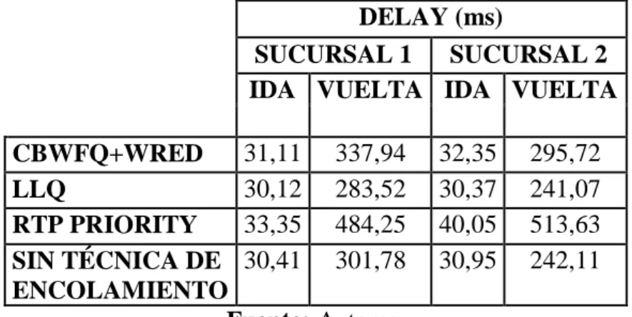 Tabla III-V. Comparación del retardo de los formatos de encolamiento. 
