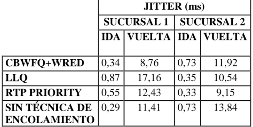 Tabla III-VI. Comparación del Jitter de los formatos de encolamiento. 