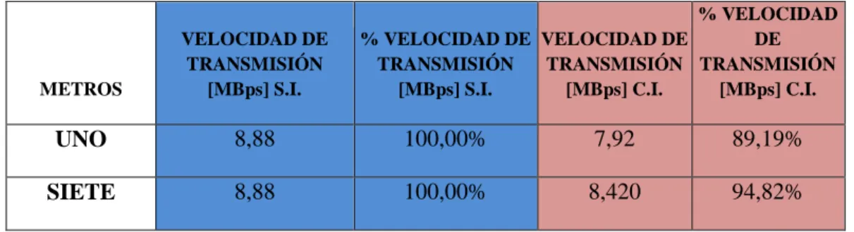 Tabla IV.V.  Comparación de velocidad de transmisión en el experimento 1 y 2