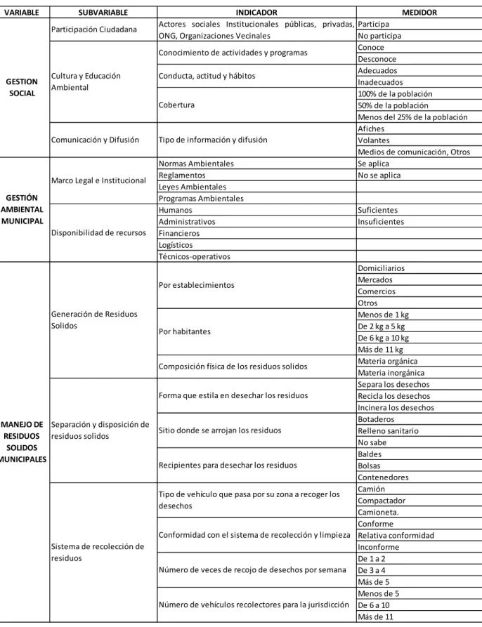 Tabla 1. Operacionalización de Variables 