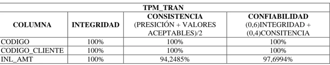 Tabla III. XXIV Parámetros de Confianza -Tabla TPM_TRAN 