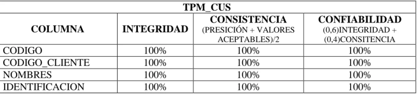 Tabla III. XXXIII.  Parámetros de Confiabilidad -Tabla TPM_CUS  TPM_CUS 