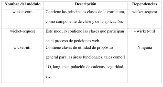 Tabla II.I Módulos de Wicket 