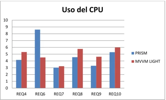 FIGURA III. 8: Comparación del parámetro Uso del CPU 