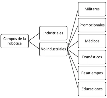 Figura 1. Campos de la robótica