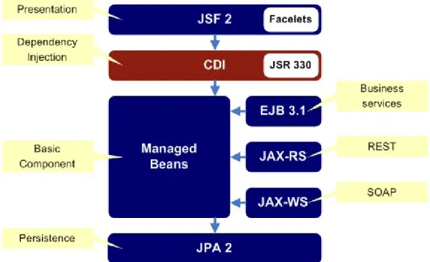 Figura 1: Estándares que componen el framework de la Plataforma Java EE 6