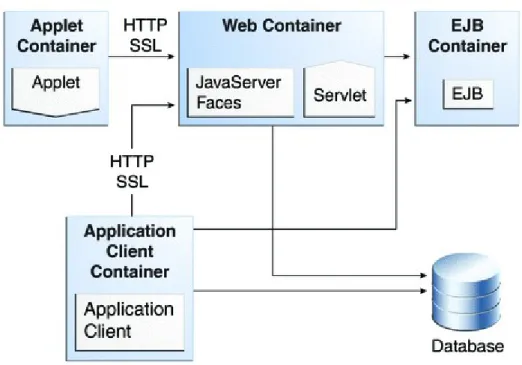 Figura 12: Arquitectura de la Plataforma Java, Enterprise Edition 6